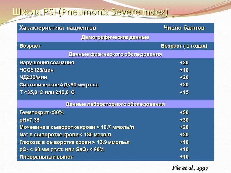 File et al., 1997 Шкала PSI (Pneumonia Severe Index)